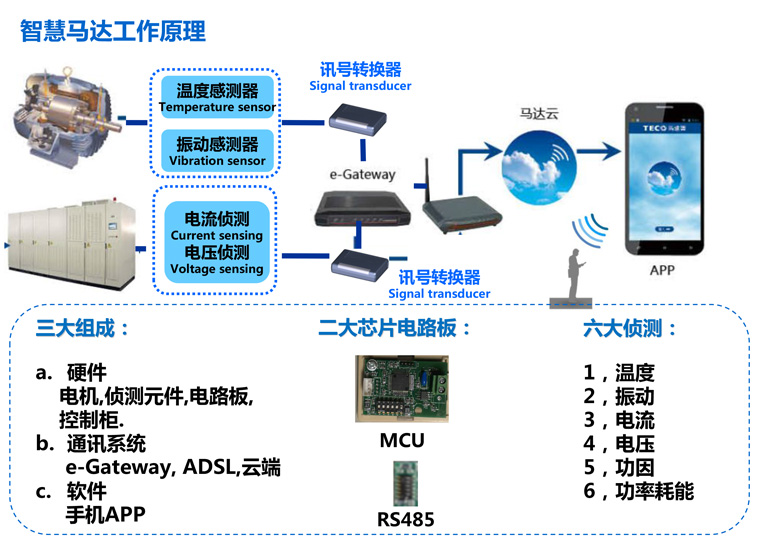 東元電機(jī)智慧馬達(dá)引領(lǐng)工業(yè)4.0時代的脫變