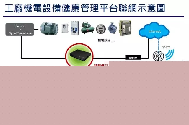 東元智慧電機(jī)聯(lián)網(wǎng)示意圖