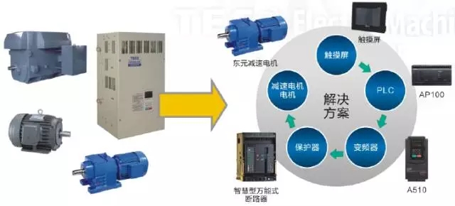 東元電機針對包裝行業(yè)全套解決方案