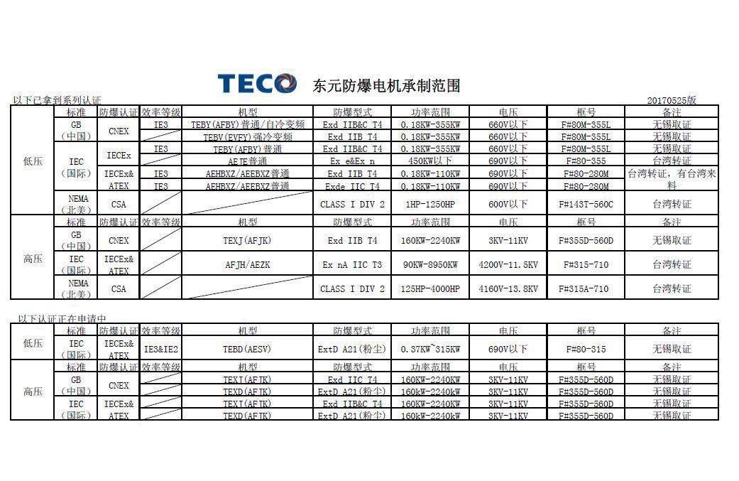 東元防爆電機(jī)承制范圍